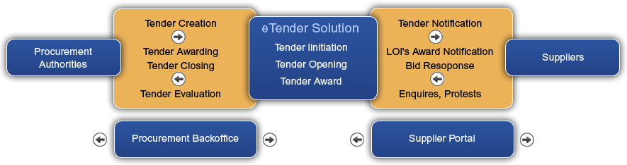 e-Tendering Platform (XCAP)